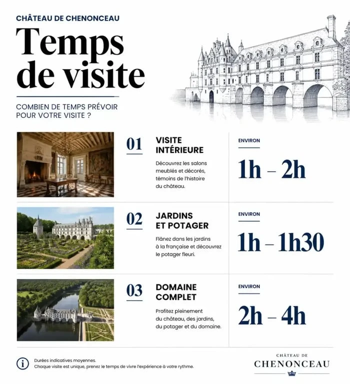 Temps de visite de Chenonceau : durées par type de parcours (intérieur, jardins, domaine complet)